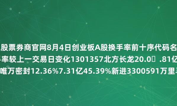 正规股票券商官网8月4日创业板A股换手率前十序代码名称当日涨跌幅当日成交额换手率较上一交易日变化1301357北方长龙20.0.81亿58.46%—2301161唯万密封12.36%7.31亿45.39%新进3300591万里马12.4.14亿41.25%新进4301678新恒汇3.05.68亿38.41%↓25300965恒宇信通20.0%5.29亿37.04%新进6301338凯格精机9